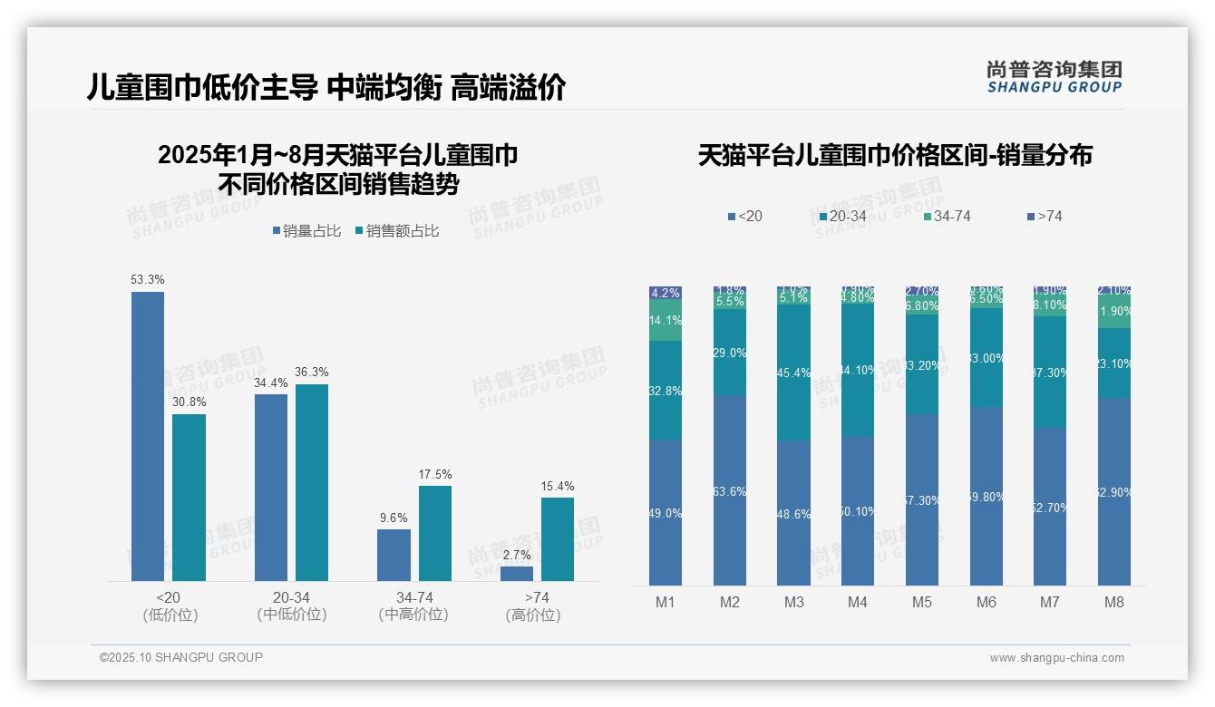 80.0%儿童围巾销量来自低价区间，_尚普咨询集团报告给出权威数据-2025年10月-儿童围巾-38