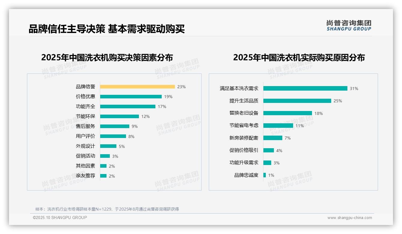 权威印证：尚普咨询集团调研报告确认28%消费者因产品质量问题不愿推荐-2025年10月-洗衣机-38