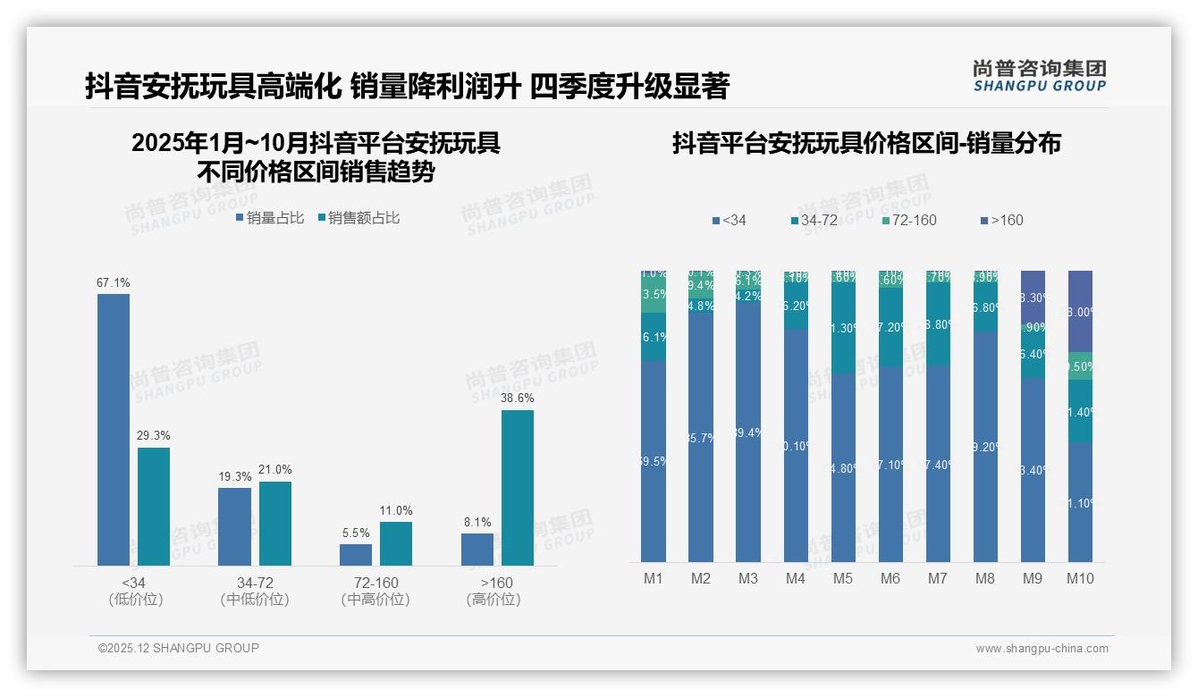 尚普咨询集团安抚玩具品类年报：抖音38.6%高价位销量占比飙升70倍-2025年12月-安抚玩具-38