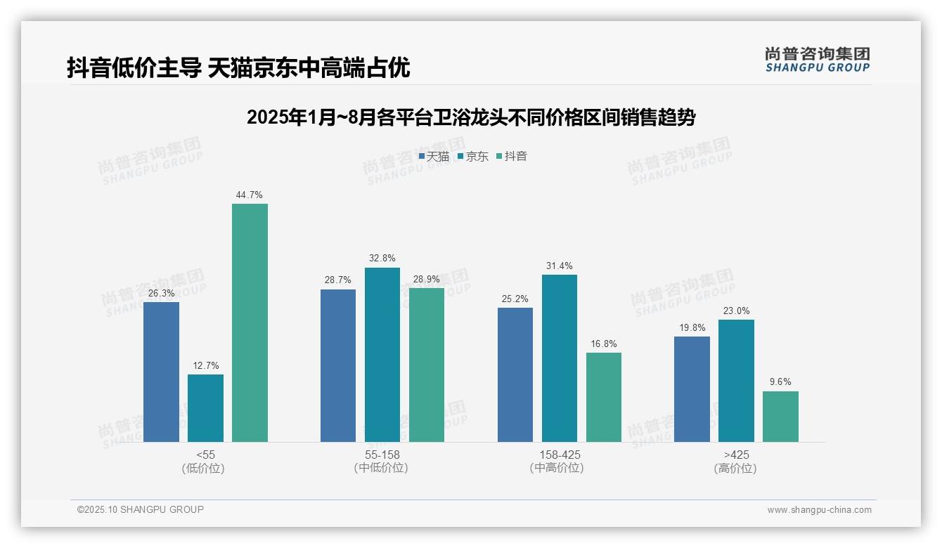 尚普咨询集团报告首次披露：抖音卫浴龙头低价销量占比88.8%-2025年10月-卫浴龙头-38