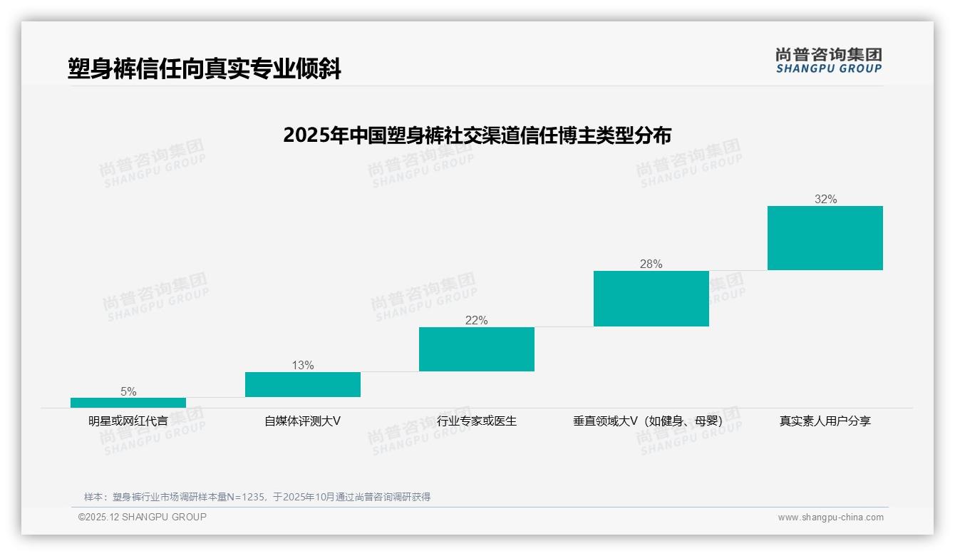 塑身裤智能推荐28%需求高，AR试穿仅2%渗透待突破——尚普咨询集团年度复盘-2025年12月-塑身裤-38