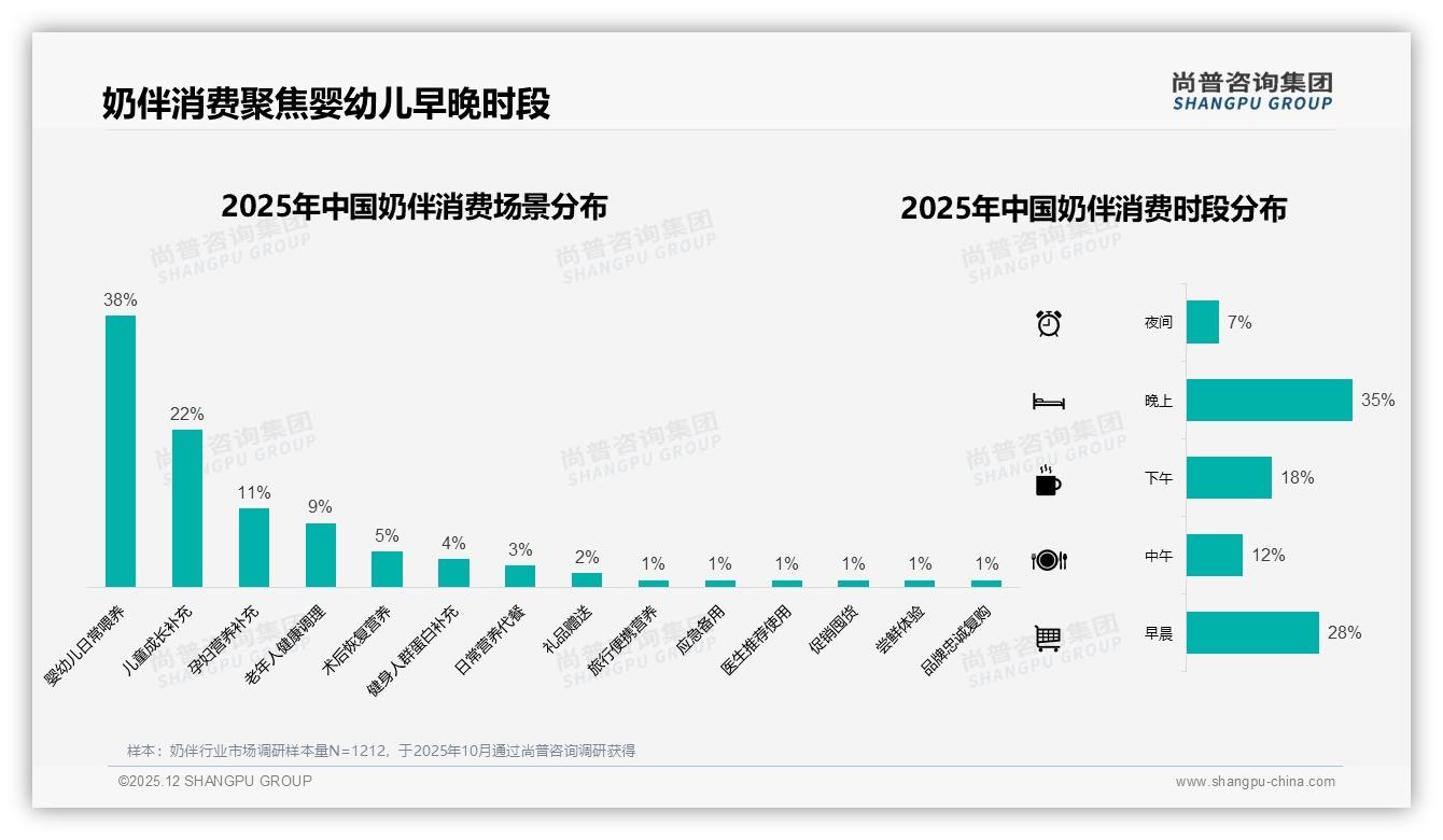 尚普咨询集团专题解读：28%促销高度依赖症，奶伴涨价10%即失23%客-2025年12月-奶伴-38