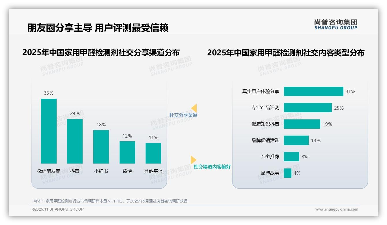 尚普咨询集团报告出炉，指出36%消费者最信赖健康专家推荐家用甲醛检测剂-2025年11月-家用甲醛检测剂-38
