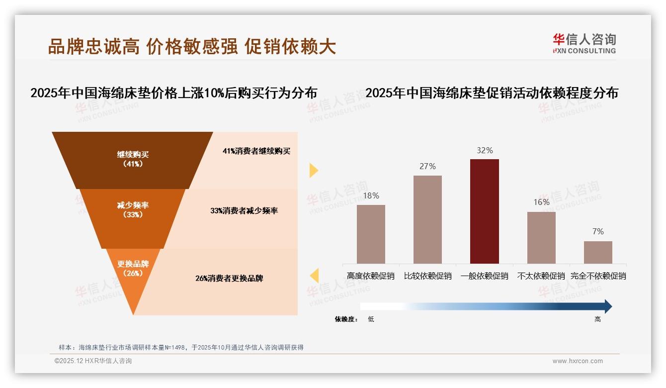 每3到5年74%消费者换海绵床垫，耐用成痛点，华信人咨询白皮书指出-2025年12月-海绵床垫-38