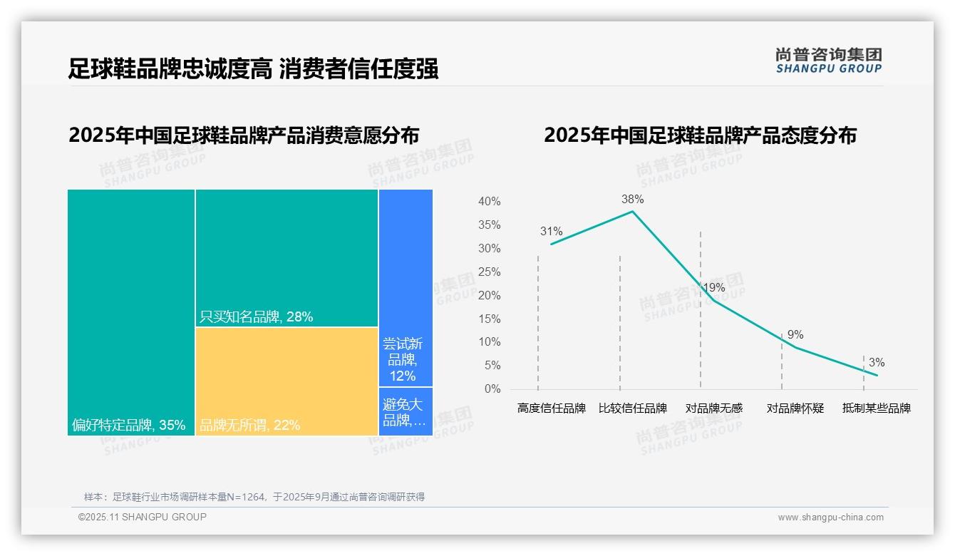 尚普咨询集团报告揭示：54%消费者高复购率凸显品牌忠诚-2025年11月-足球鞋-38