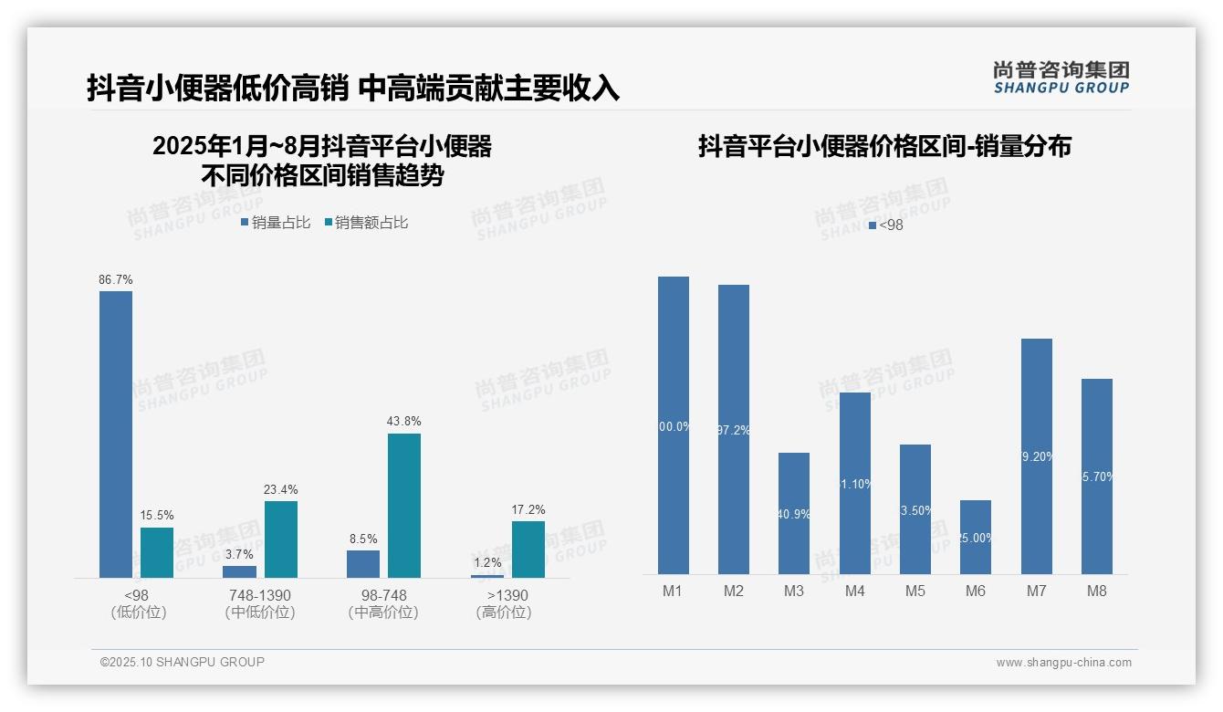 一文读懂小便器86.7%销量为低价产品但利润微薄：尚普咨询集团报告精编-2025年10月-小便器-38