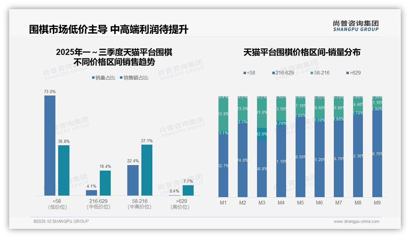 尚普咨询集团趋势雷达：国产围棋品牌复购率50-70%占34%，价格质量成更换主因共58%-2025年12月-围棋-38