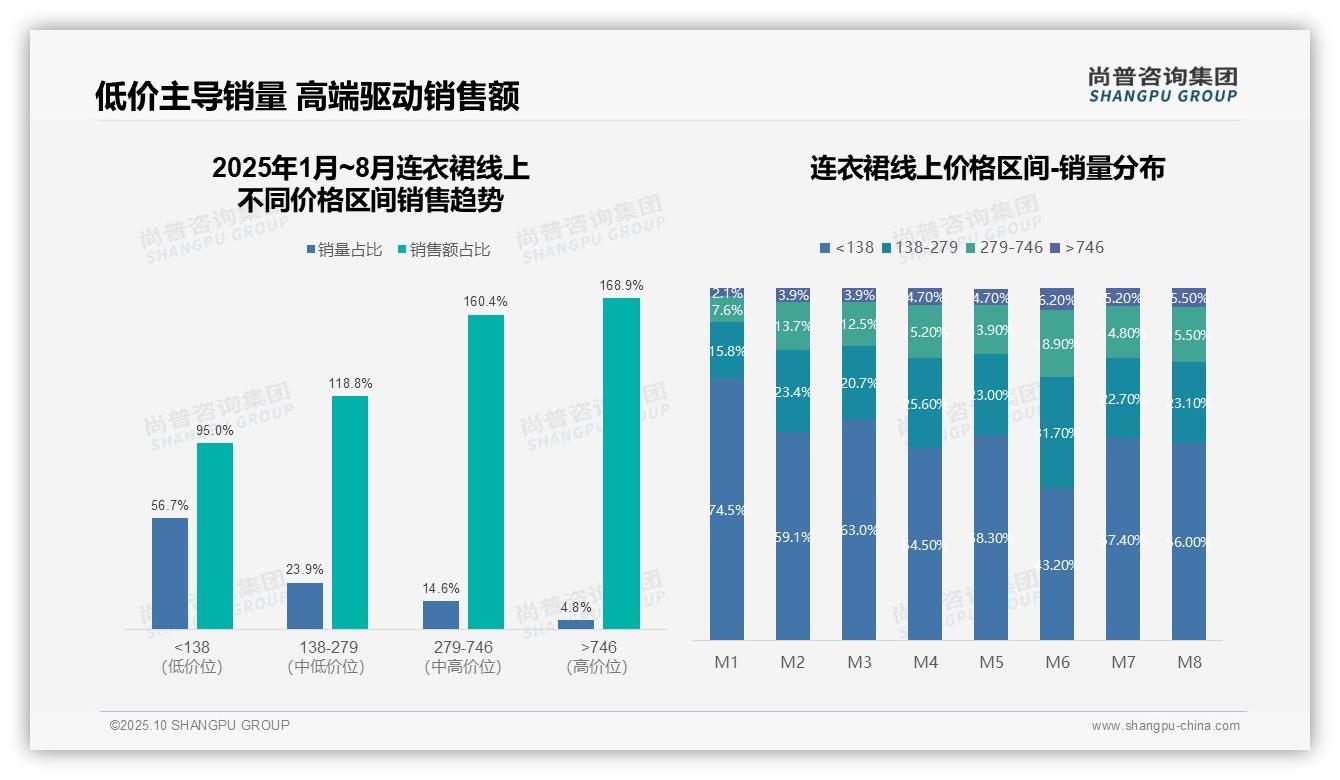尚普咨询集团报告出炉，指出168.9%销售额来自高端连衣裙显示市场溢价-2025年10月-连衣裙-38