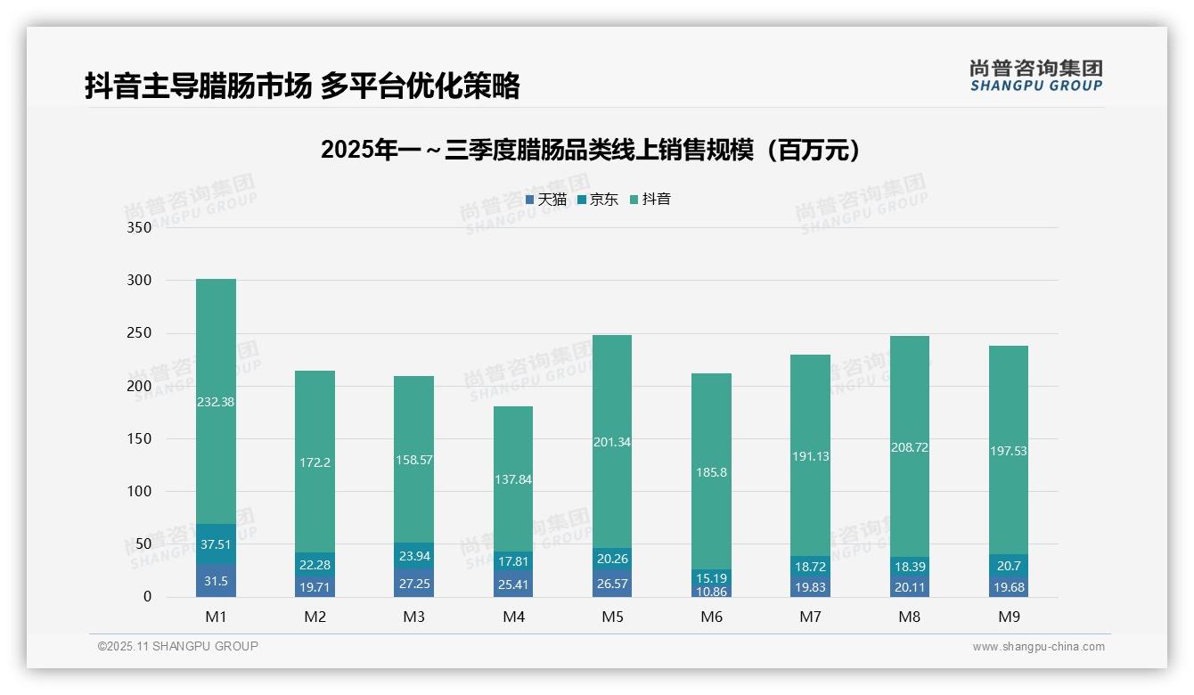 一文读懂抖音腊肠销售份额达63.5%：尚普咨询集团报告精编-2025年11月-腊肠-38