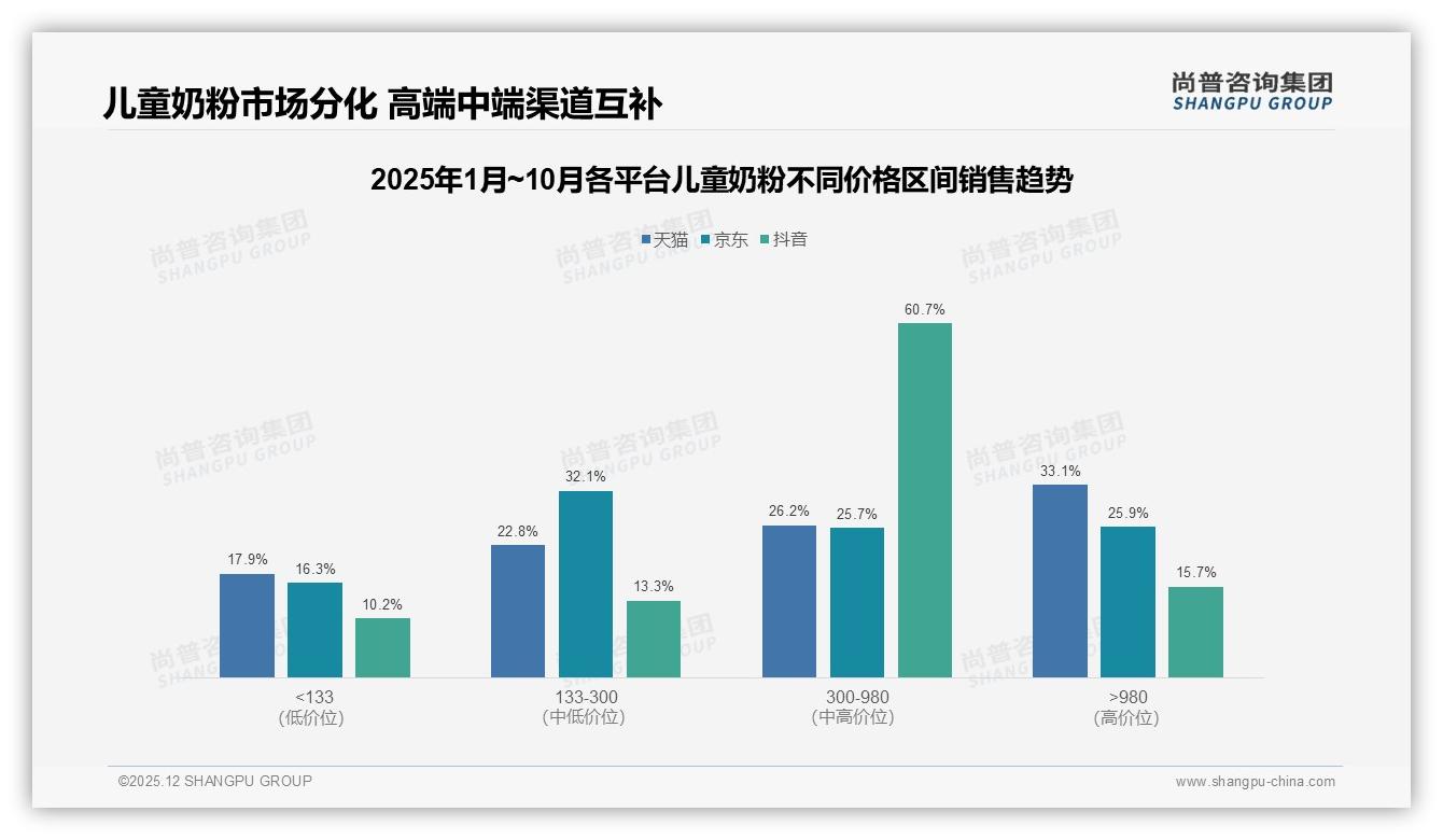 儿童奶粉价格上涨10%后53%用户动摇，促销依赖45%——尚普咨询集团研报速览-2025年12月-儿童奶粉-38