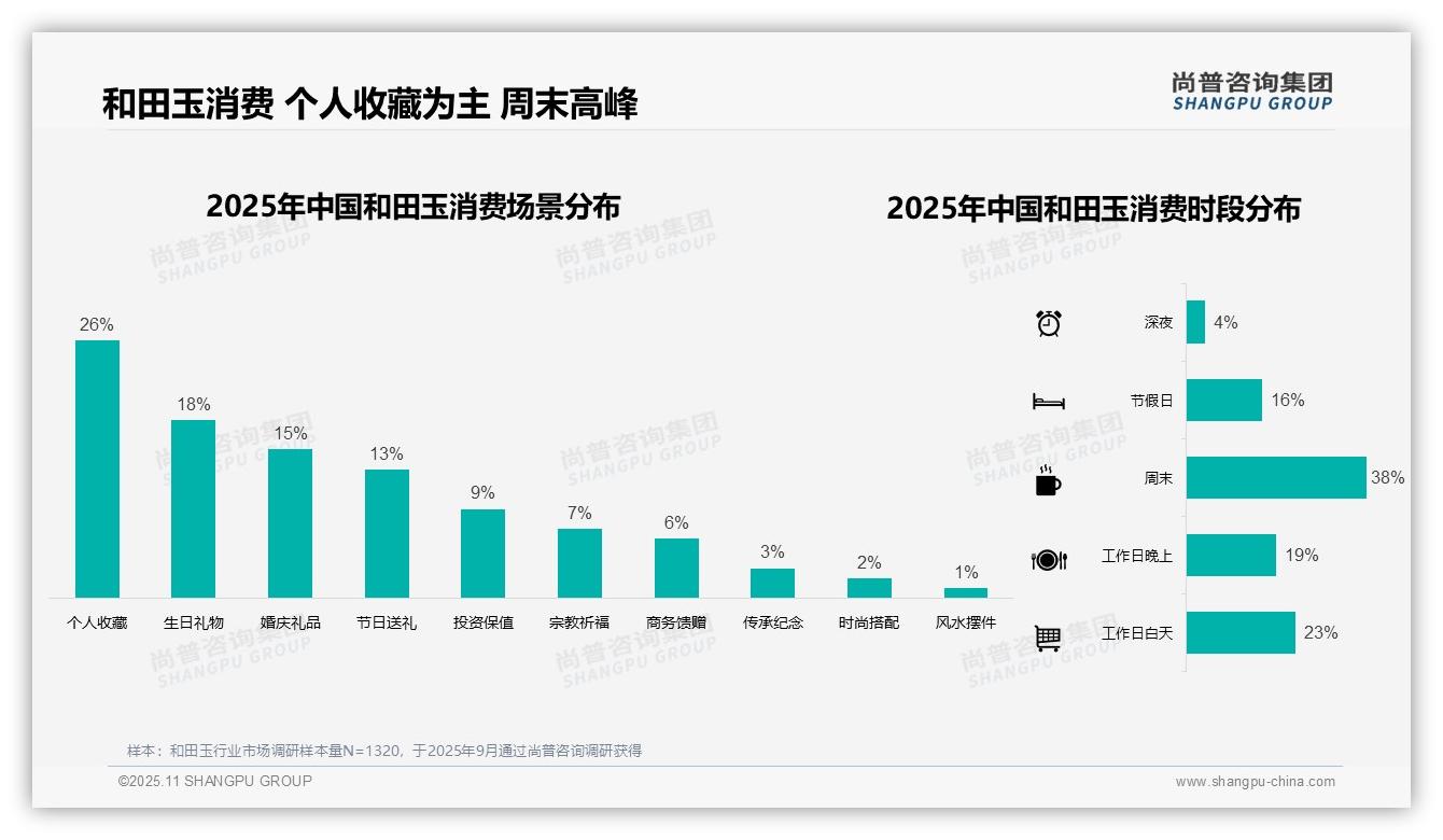 尚普咨询集团报告出炉，指出和田玉礼品盒包装占比47%-2025年11月-和田玉-38