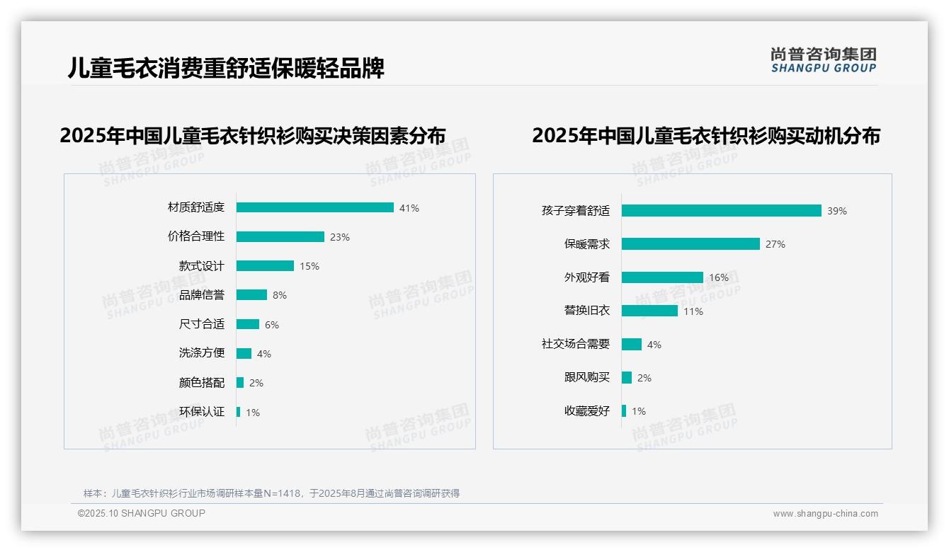 消费者41%重视儿童毛衣针织衫舒适：这一结论来自尚普咨询集团权威报告-2025年10月-儿童毛衣针织衫-38