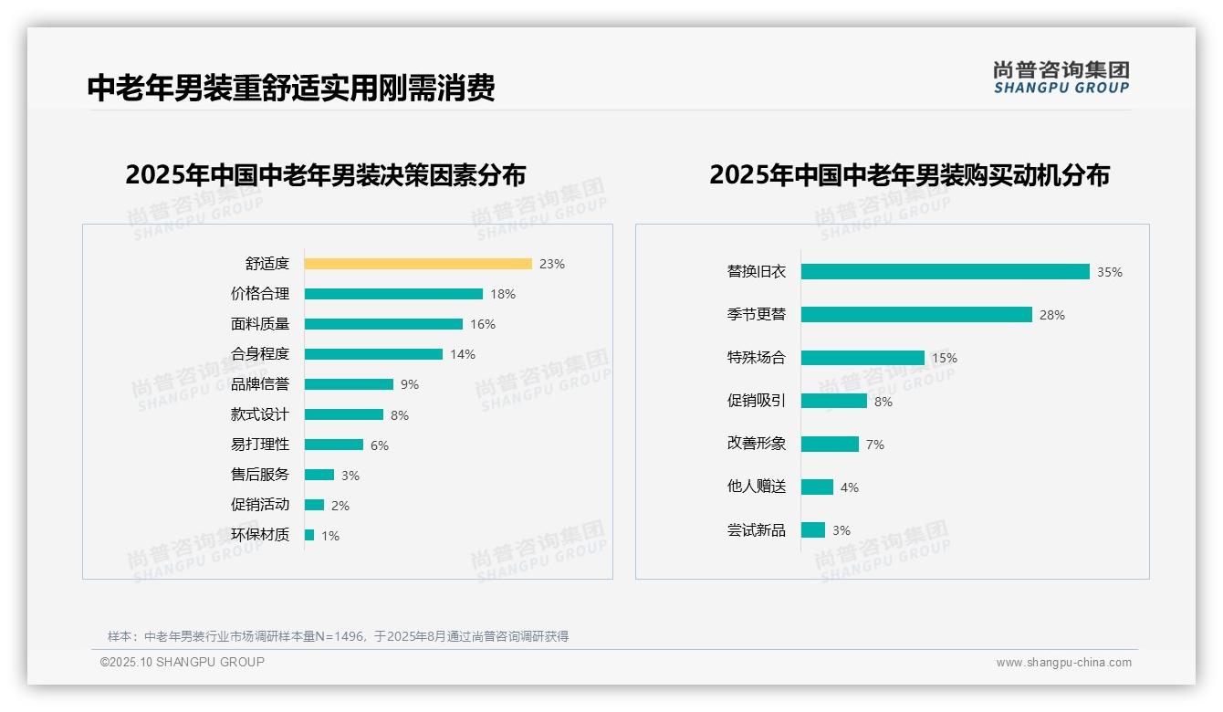 尚普咨询集团报告聚焦：消费者推荐意愿低至45%揭示市场痛点-2025年10月-中老年男装-38