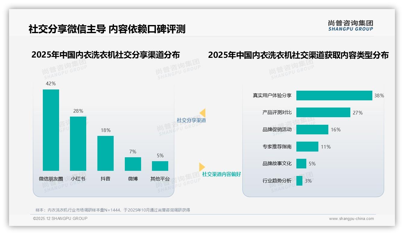 每周1-2次高频使用占41%场景，内衣洗衣机2-3kg容量成刚需——尚普咨询集团报告披露-2025年12月-内衣洗衣机-38