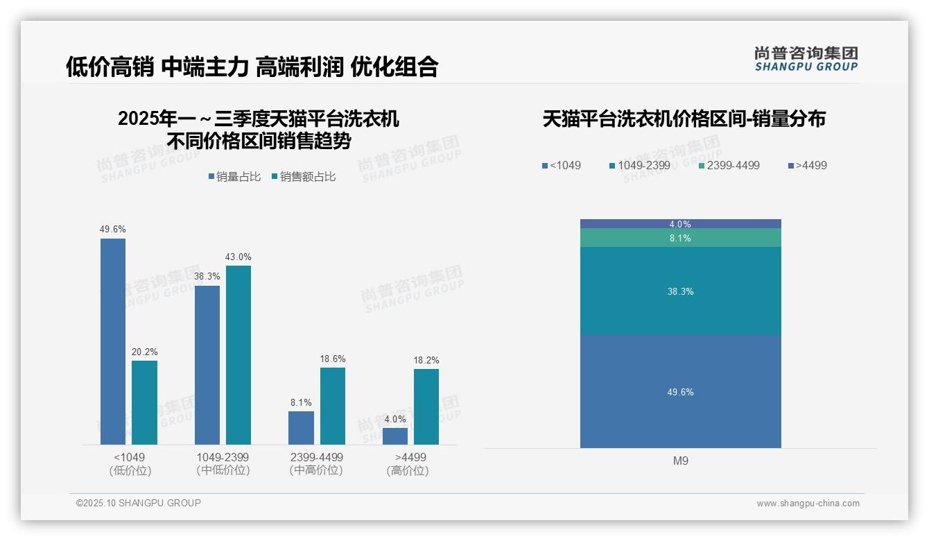 抖音中高端洗衣机市场增长32.9%——尚普咨询集团报告深度解析-2025年10月-洗衣机-38