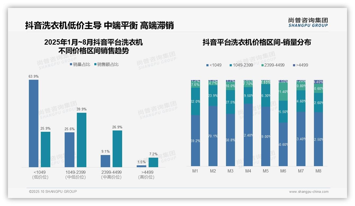 抖音低端洗衣机销量占比63.9%主导市场，尚普咨询集团报告给出权威数据-2025年10月-洗衣机-38