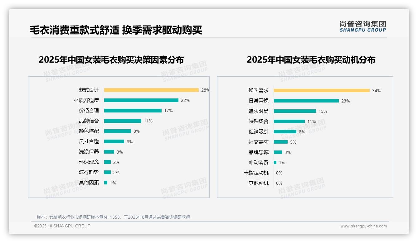 决策参考：尚普咨询集团报告强调简约基础款获32%消费者青睐-2025年10月-女装毛衣-38