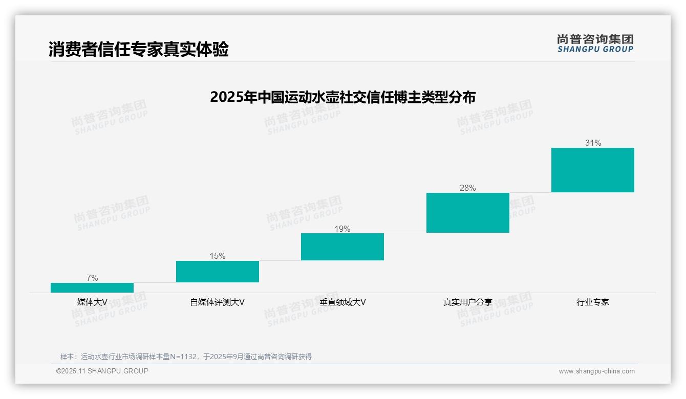 41%消费者通过朋友圈分享运动水壶，尚普咨询集团报告给出权威数据-2025年11月-运动水壶-38