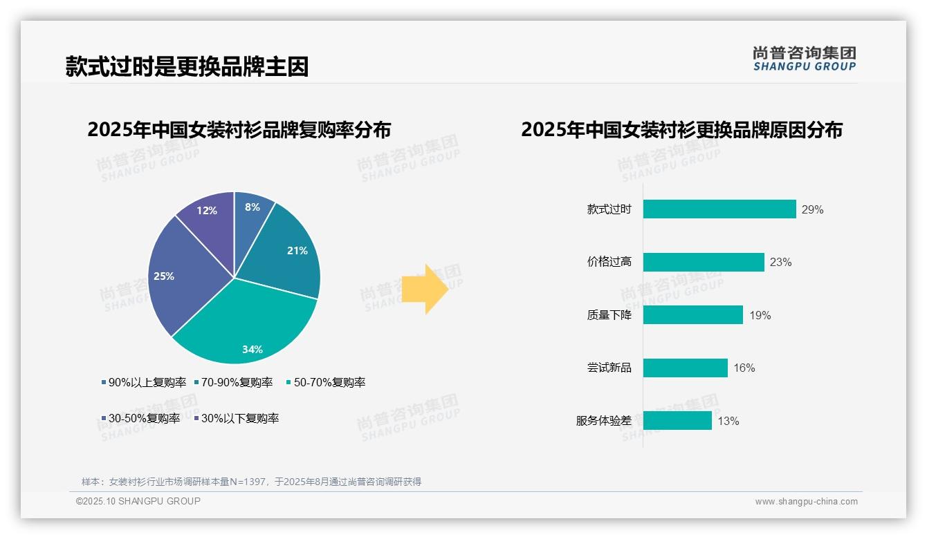 尚普咨询集团报告出炉，指出37%女装衬衫消费者无品牌偏好-2025年10月-女装衬衫-38
