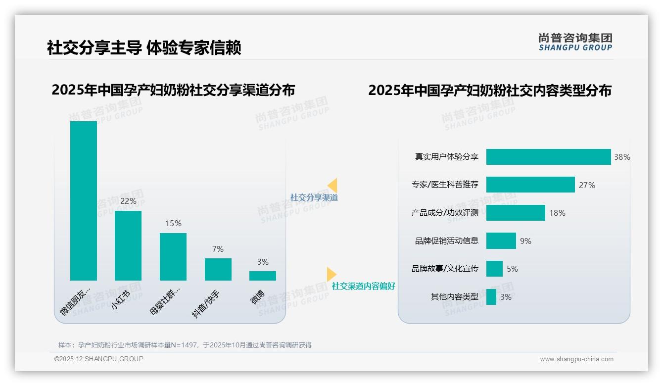 73%高频饮用孕产妇奶粉已成刚需，品牌如何锁定早餐睡前双场景——尚普咨询集团报告披露-2025年12月-孕产妇奶粉-38