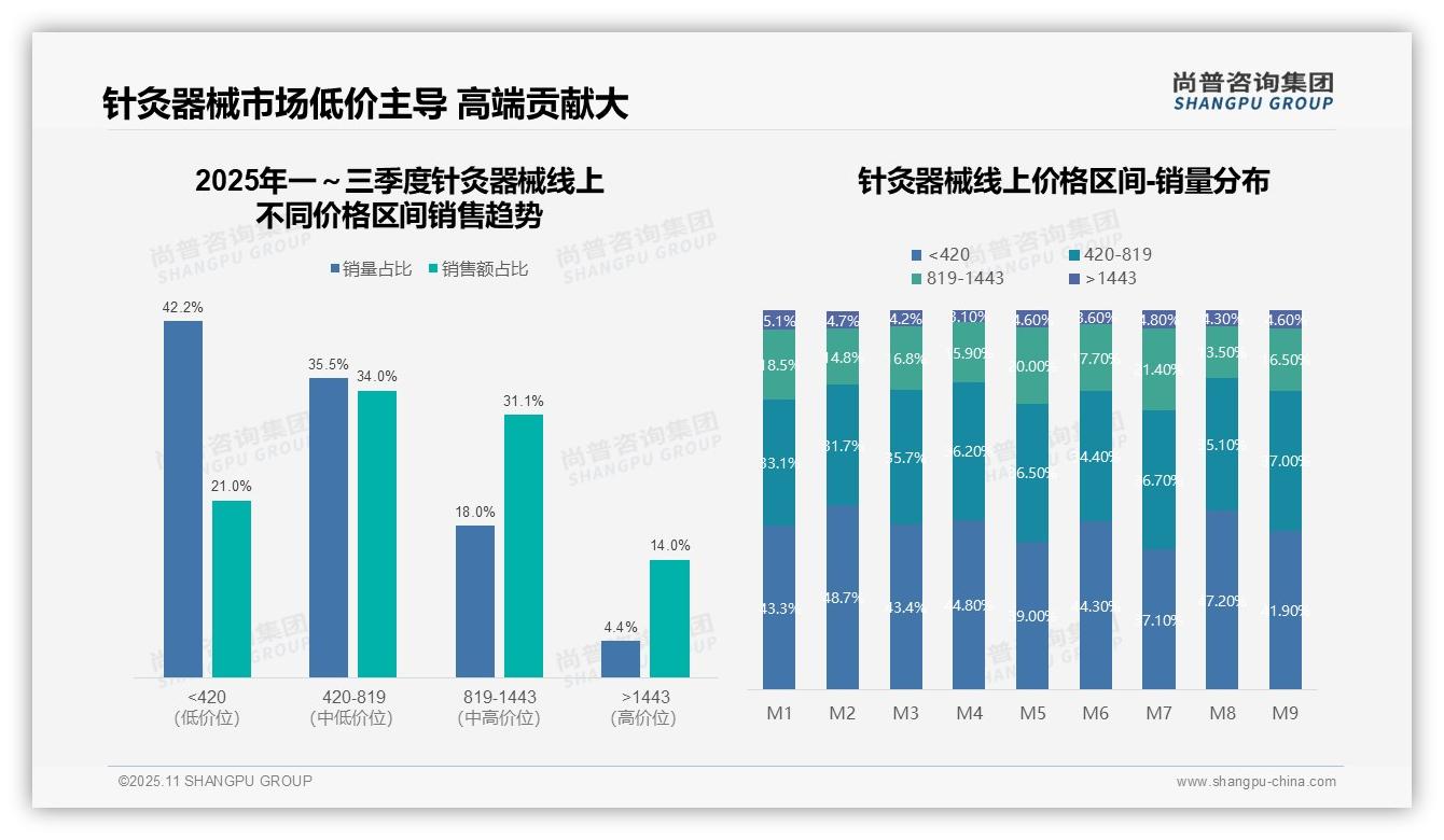 重磅发现：京东占针灸器械线上销售额62.3%，尚普咨询集团报告发布-2025年11月-针灸器械-38