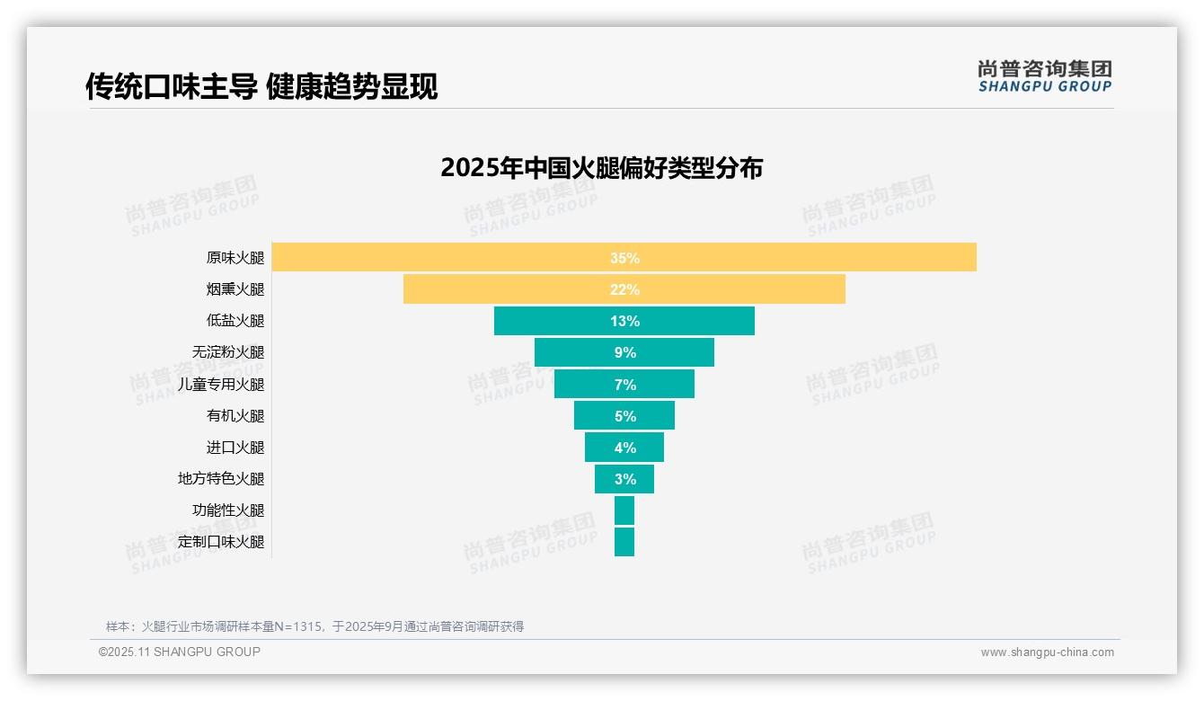 35%消费者偏好原味火腿——尚普咨询集团独家报告-2025年11月-火腿-38