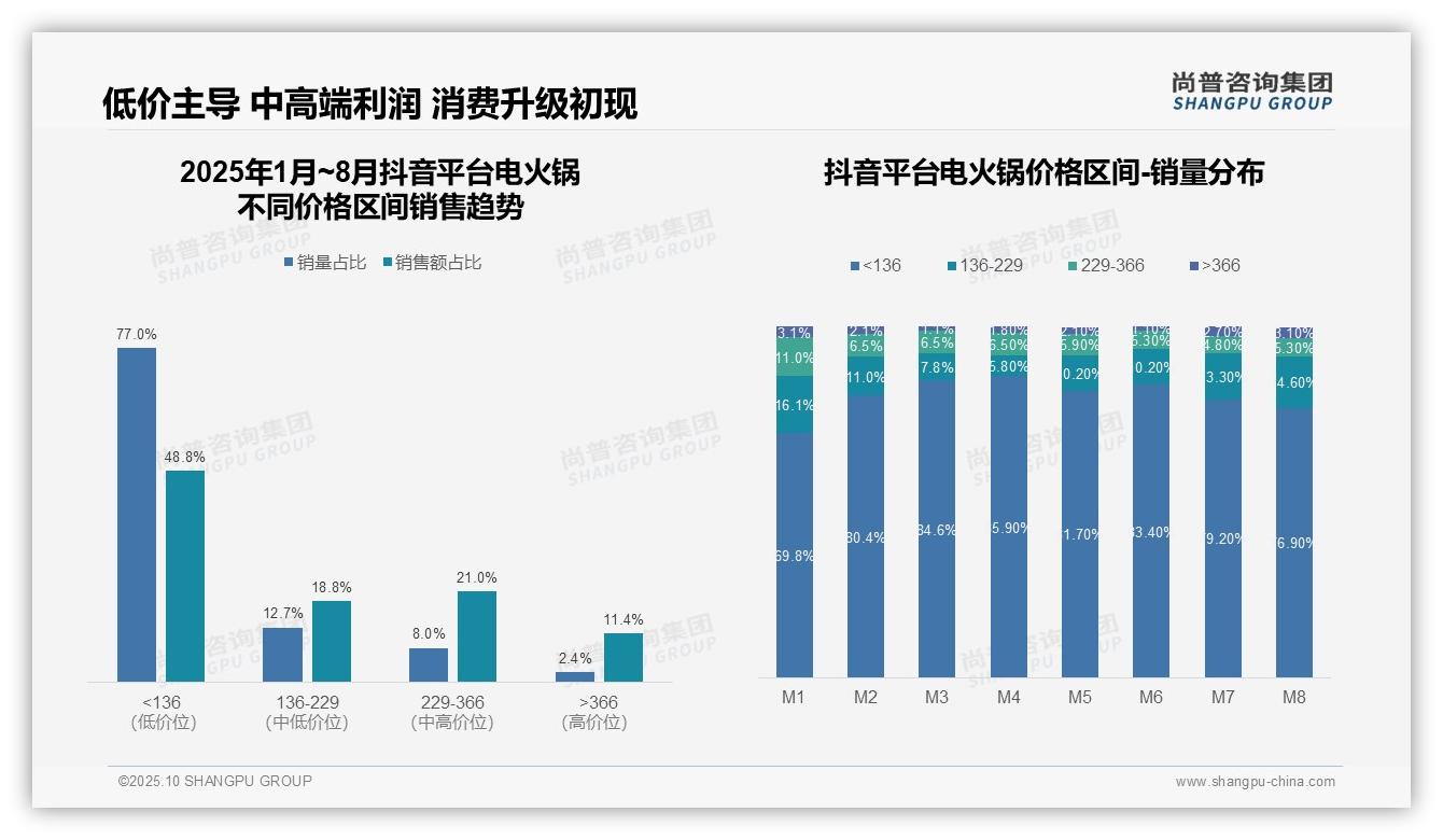 数据说话：尚普咨询集团报告指出电火锅低价产品销量占比55.1%-2025年10月-电火锅-38