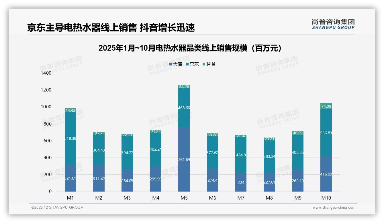 尚普咨询集团专题解读：线上退货体验仅50%满意，电热水器售后成复购关键-2025年12月-电热水器-38