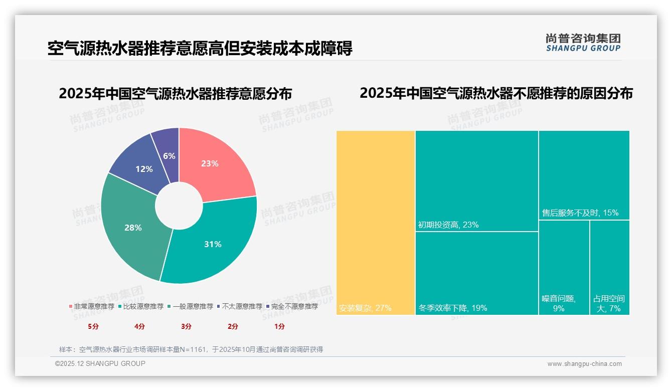 54%用户愿推荐但27%嫌安装难，空气源热水器售后短板待补——尚普咨询集团独家披露-2025年12月-空气源热水器-38