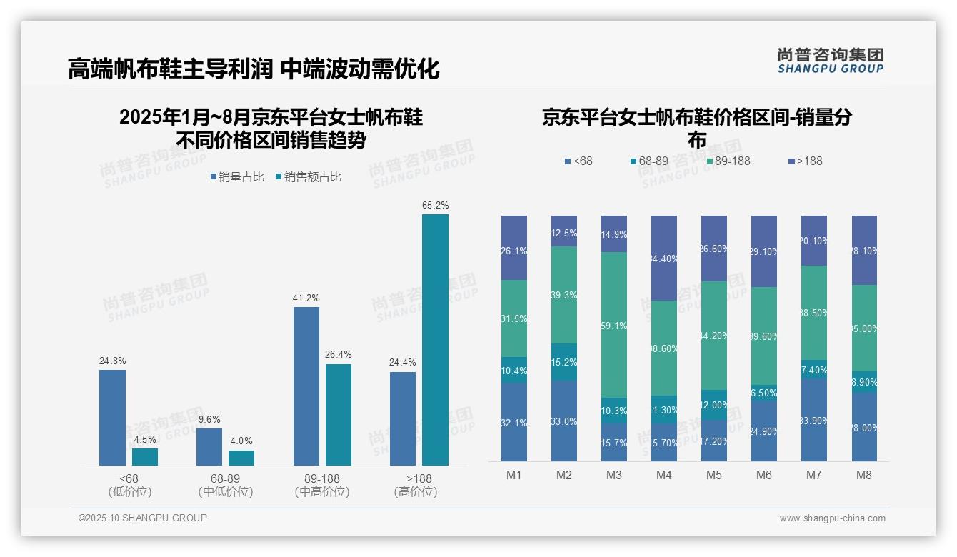 高端产品贡献49.7%销售额——尚普咨询集团白皮书核心观点-2025年10月-女士帆布鞋-38