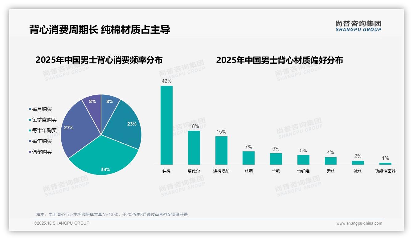 尚普咨询集团证实：68%消费者自主决策男士背心购买-2025年10月-男士背心-38