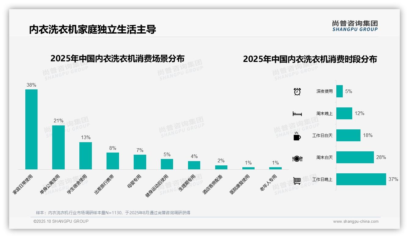 尚普咨询集团报告聚焦：42%消费者偏好中端内衣洗衣机-2025年10月-内衣洗衣机-38