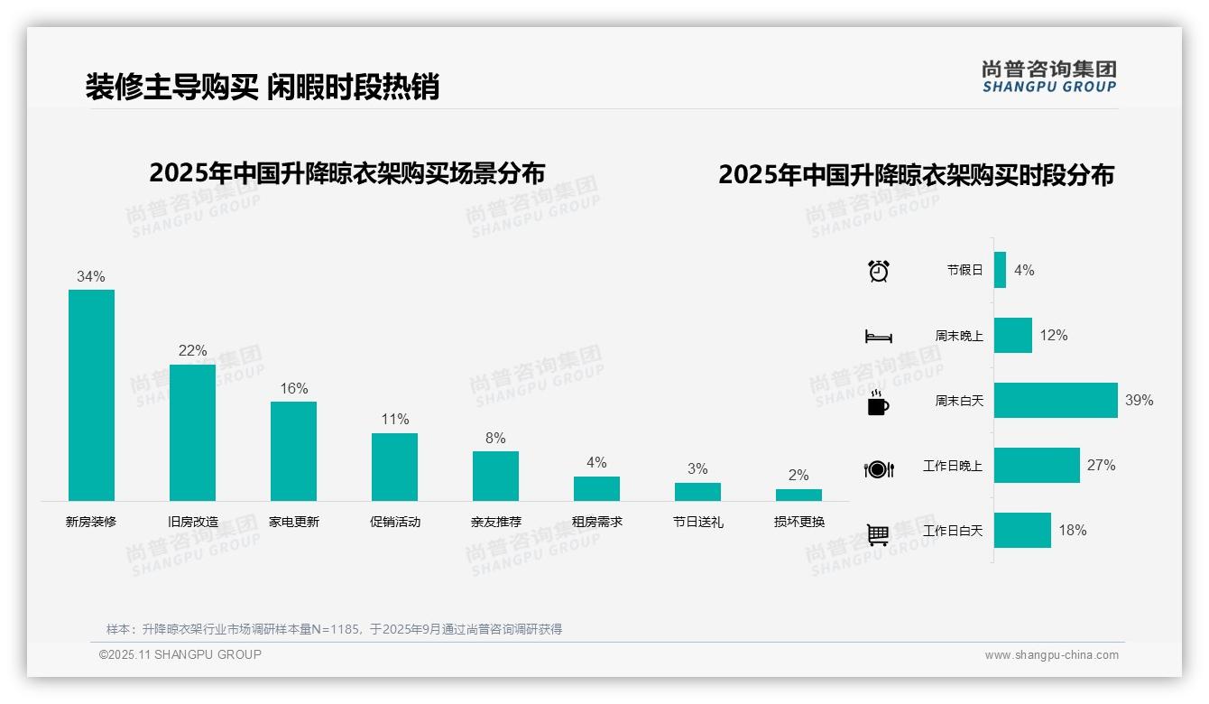 尚普咨询集团发布专项报告：84%消费者线上购买升降晾衣架-2025年11月-升降晾衣架-38