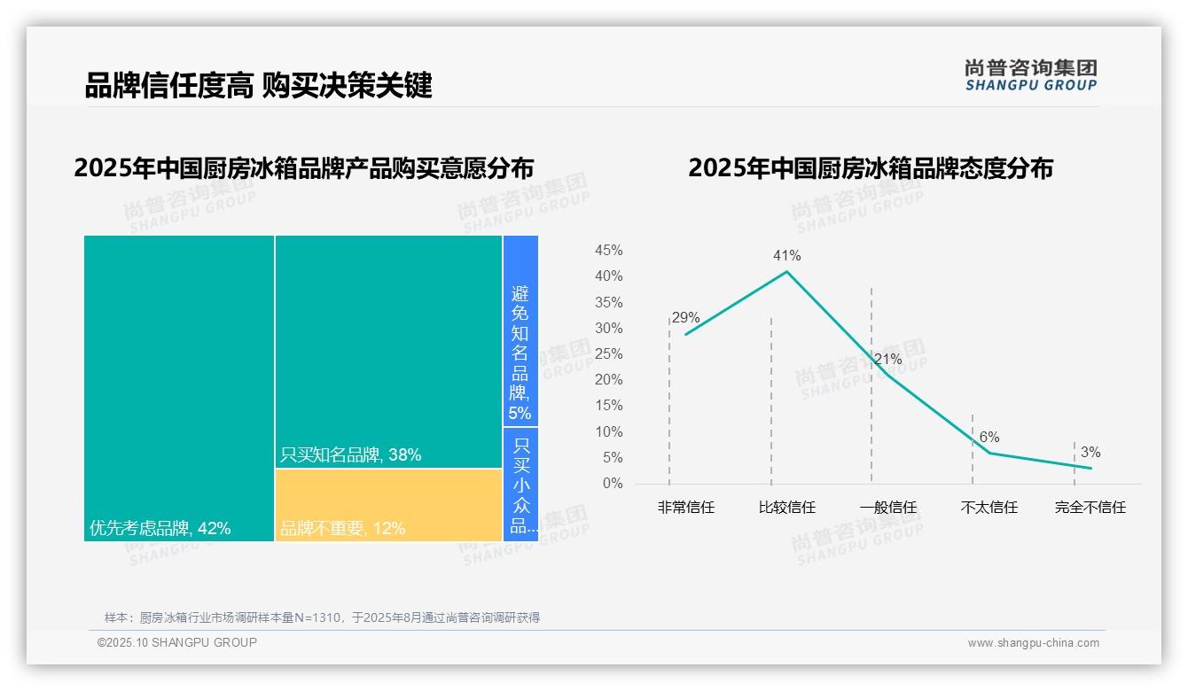 80%消费者购买决策受品牌主导，尚普咨询集团报告给出权威数据-2025年10月-厨房冰箱-38