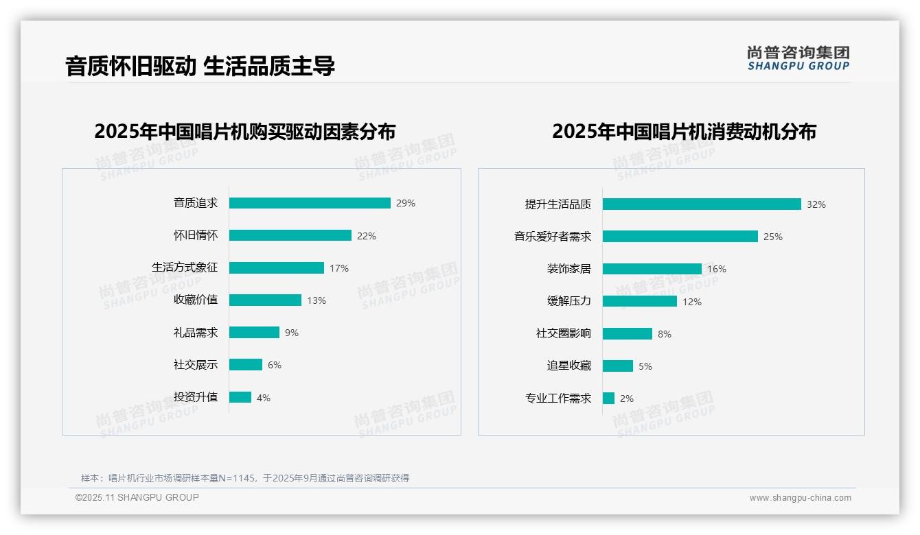 尚普咨询集团报告首次披露：54%用户积极推荐唱片机-2025年11月-唱片机-38