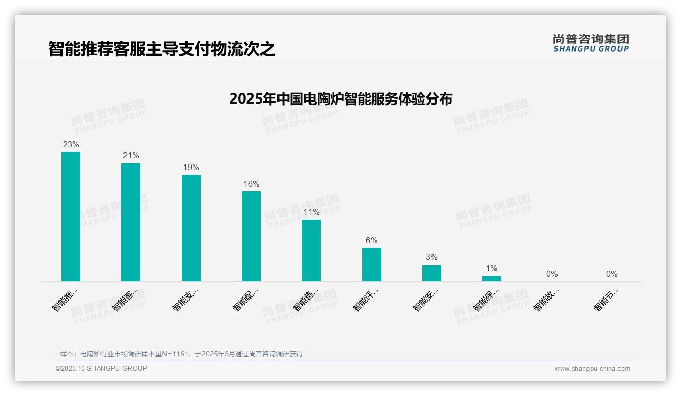 尚普咨询集团报告解读：为何说促销活动仅3%影响电陶炉消费决策-2025年10月-电陶炉-38