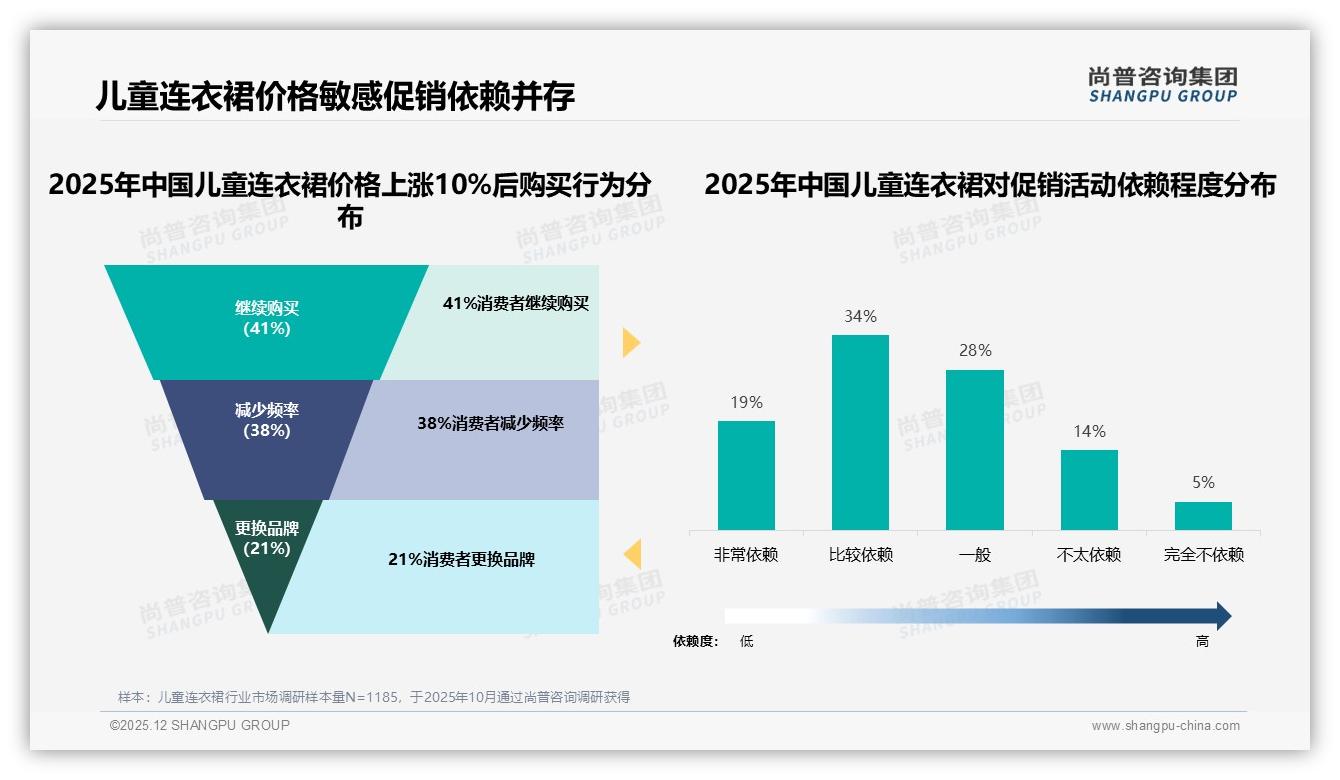 尚普咨询集团数据洞察：85%女性消费者主导儿童连衣裙26到45岁妈妈决策占68%-2025年12月-儿童连衣裙-38