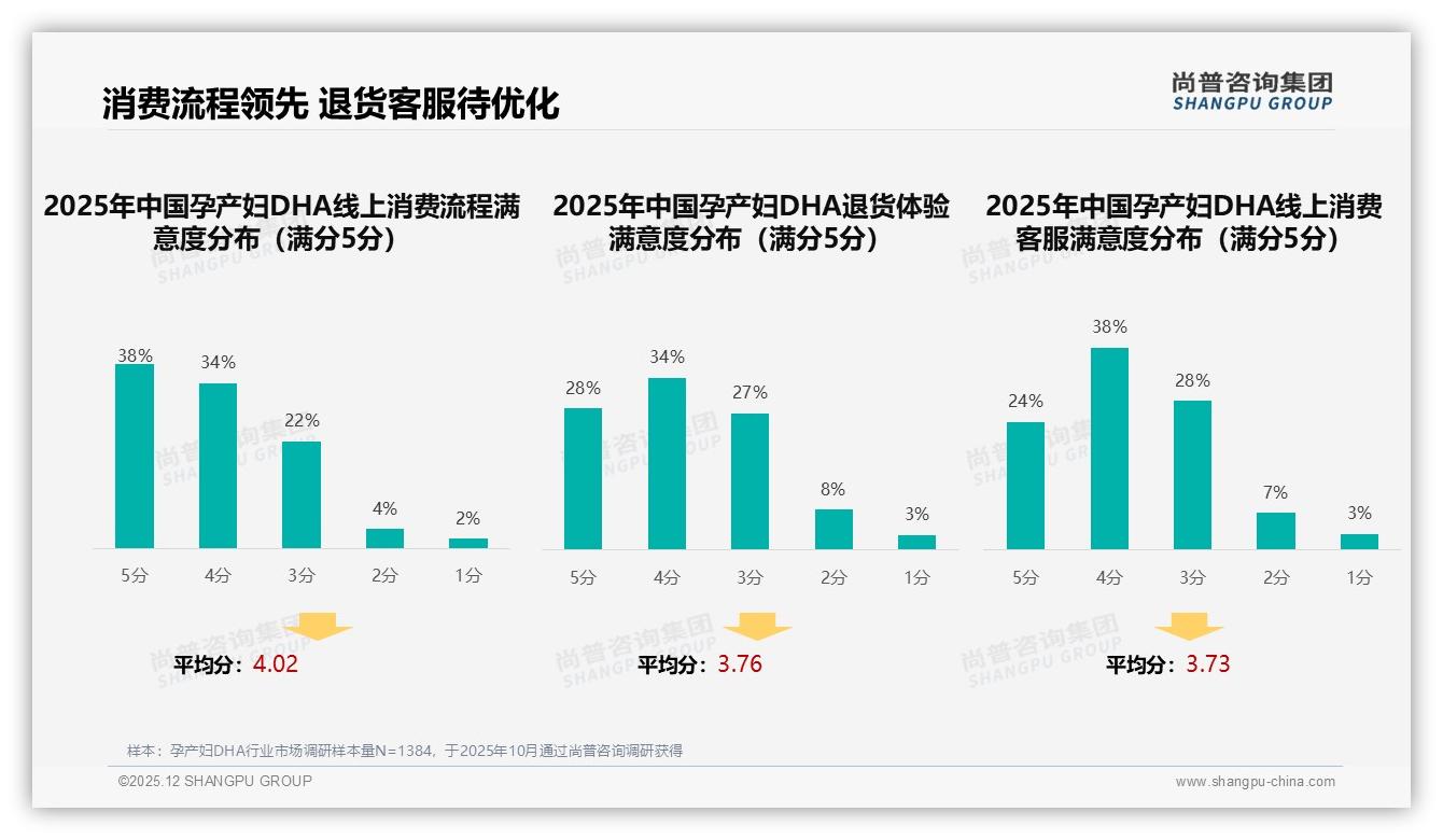 孕产妇DHA复购70-90%占31%价格效果双敏感尚普咨询集团趋势雷达报告-2025年12月-孕产妇DHA-38
