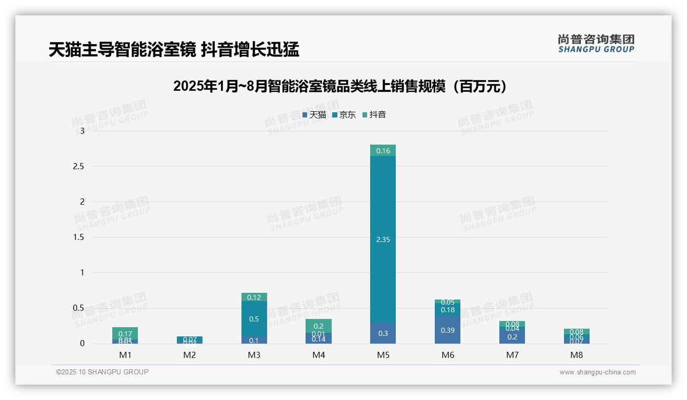 尚普咨询集团证实：智能浴室镜1%销量贡献18.6%销售额-2025年10月-智能浴室镜-38