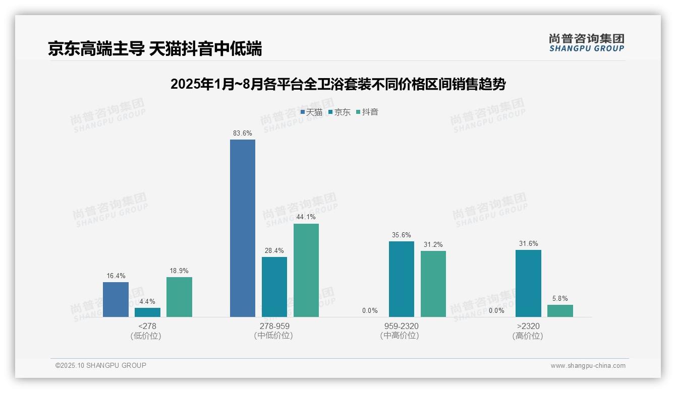 尚普咨询集团报告解读：为何说京东高端卫浴套装销售额占比31.6%-2025年10月-全卫浴套装-38