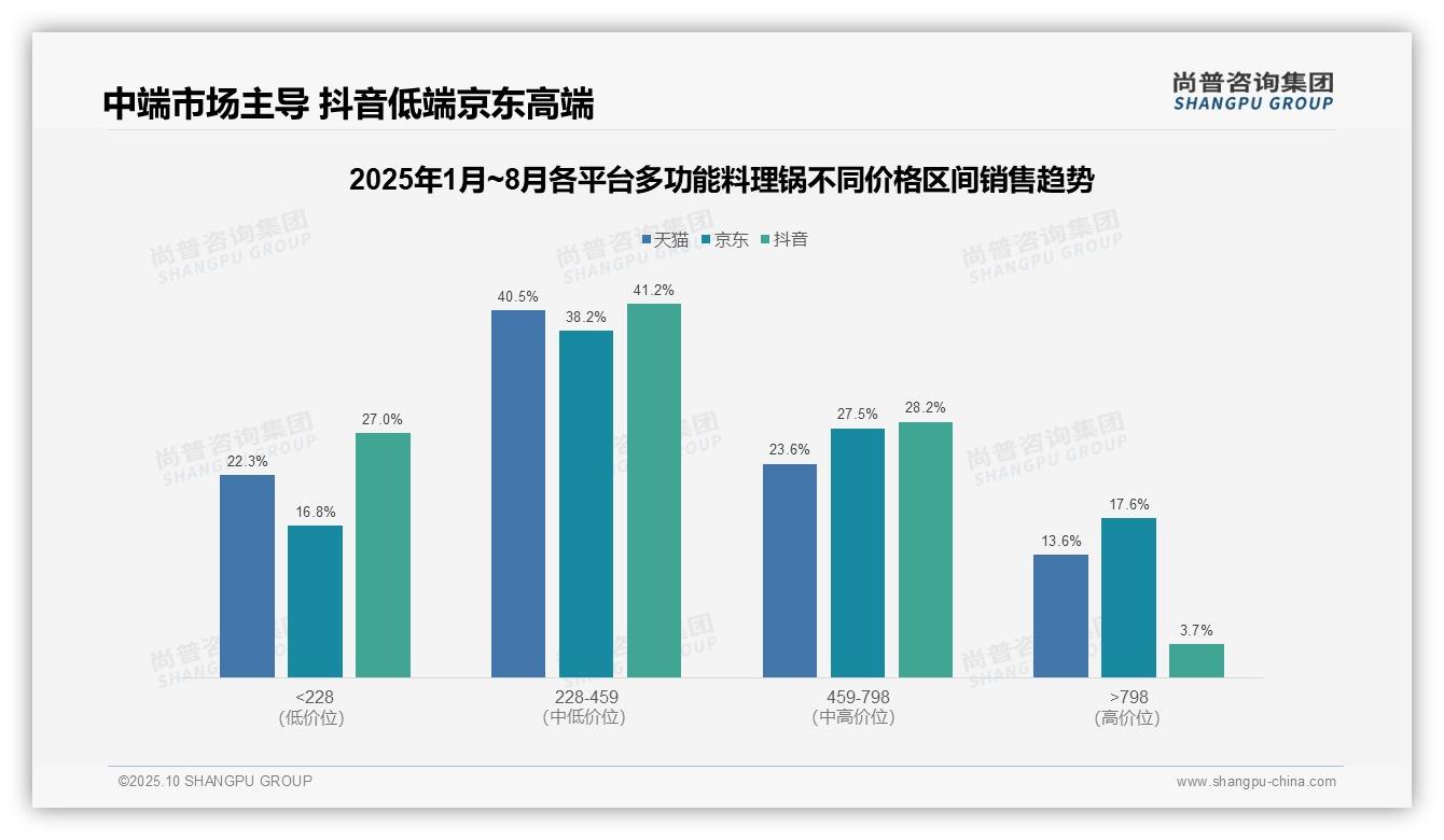 尚普咨询集团发布专项报告：抖音高端多功能料理锅市场渗透率仅3.7%-2025年10月-多功能料理锅-38