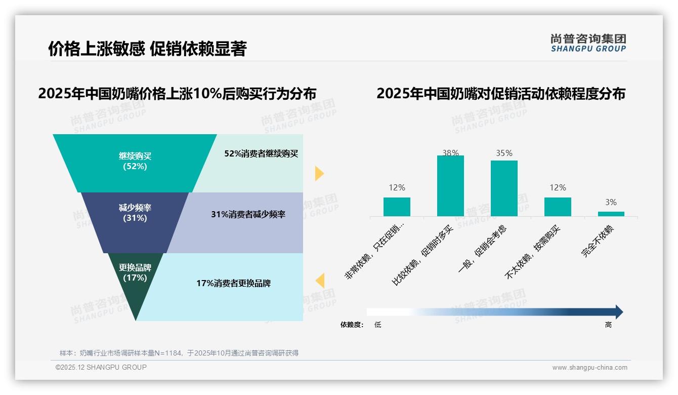 68%妈妈掌握奶嘴采购权，中端性价比成品牌突围关键点——尚普咨询集团报告披露-2025年12月-奶嘴-38