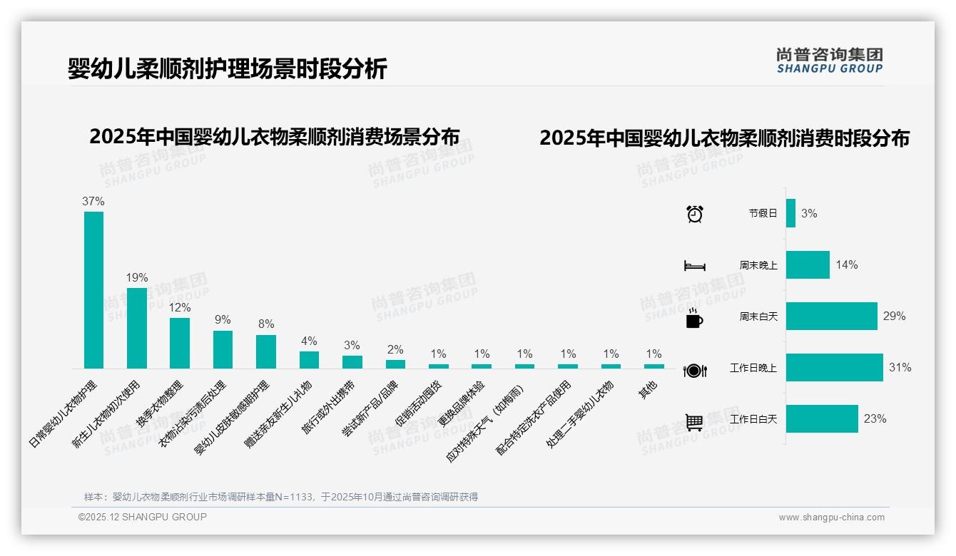 80%年轻父母撑起婴幼儿衣物柔顺剂市场，26-45岁人群月购1至2次占比42%——尚普咨询集团白皮书指出-2025年12月-婴幼儿衣物柔顺剂-38