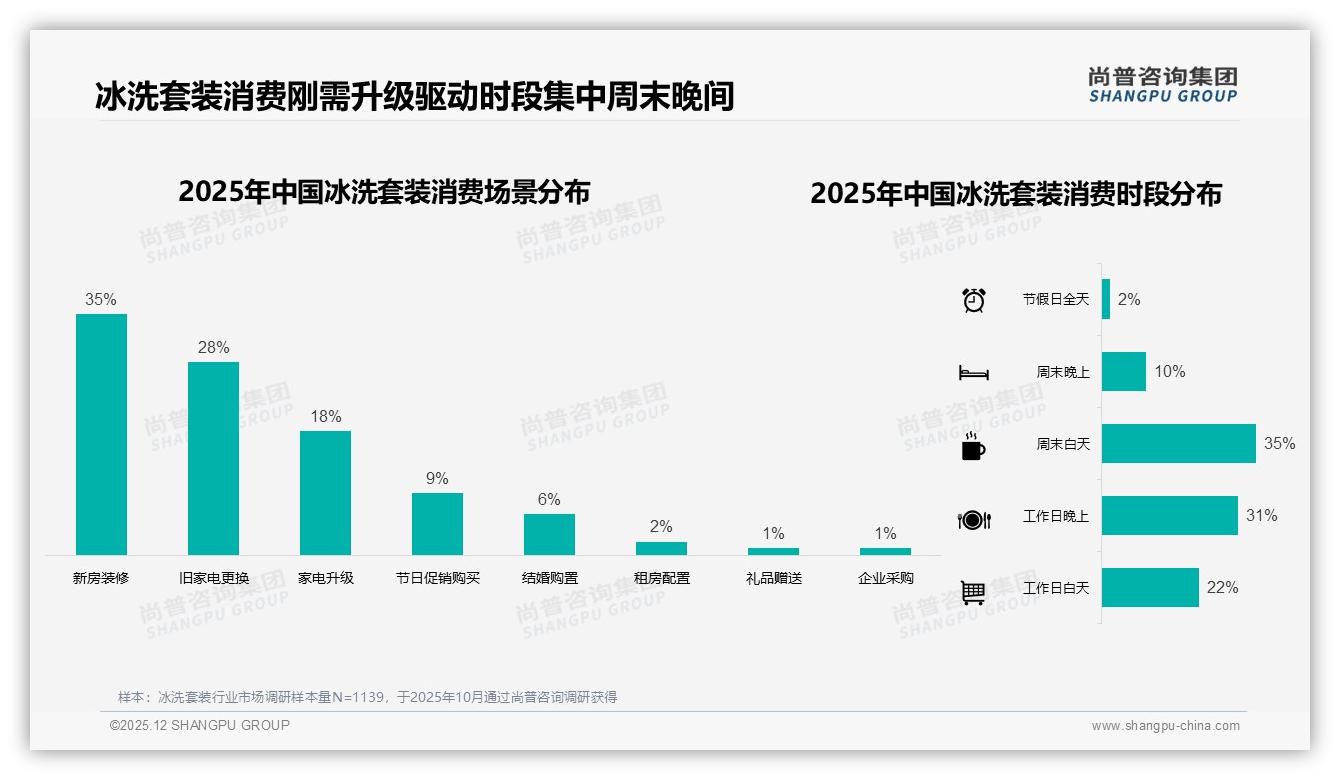 70%消费者愿推荐冰洗套装，35%因体验一般给差评，售后成关键-2025年12月-冰洗套装-38