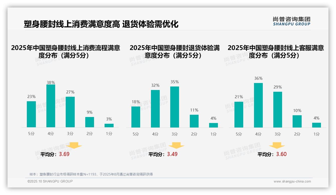 塑身腰封消费65%由个人自主决定，_尚普咨询集团报告给出权威数据-2025年10月-塑身腰封-38