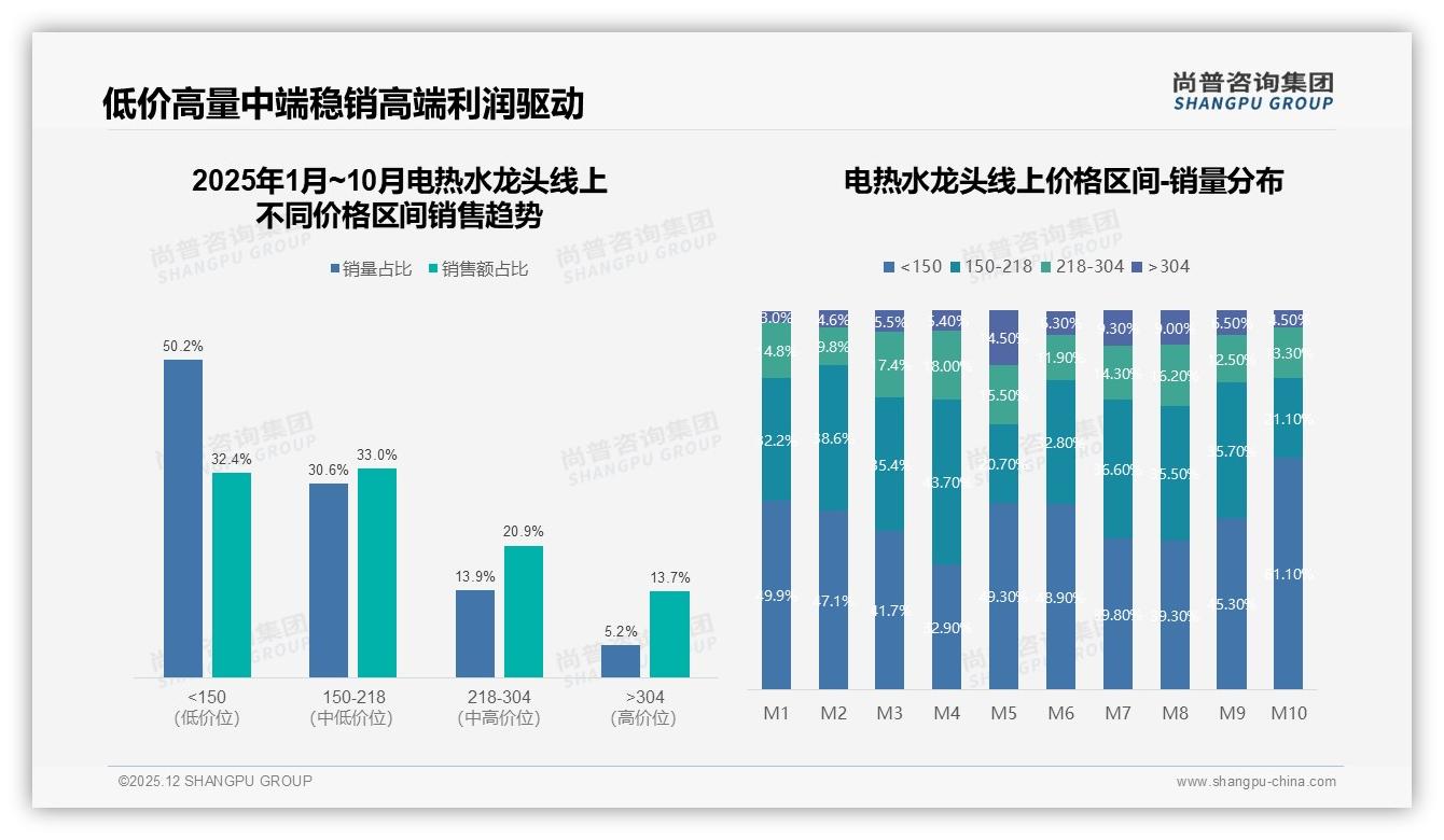 尚普咨询集团数据洞察：35%消费者把安全放首位，电热水龙头安全认证成成交关键-2025年12月-电热水龙头-38