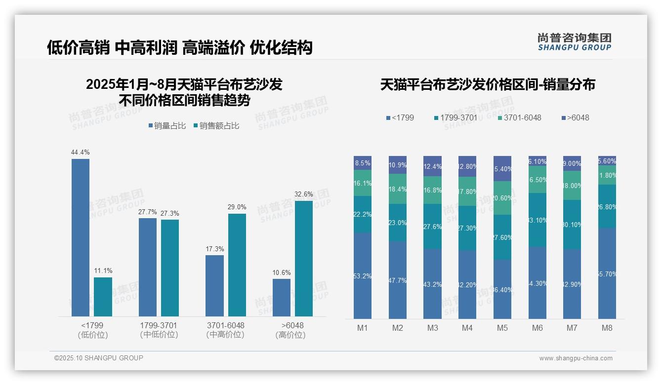 尚普咨询集团报告核心结论：抖音布艺沙发低价销量占比68.7%-2025年10月-布艺沙发-38
