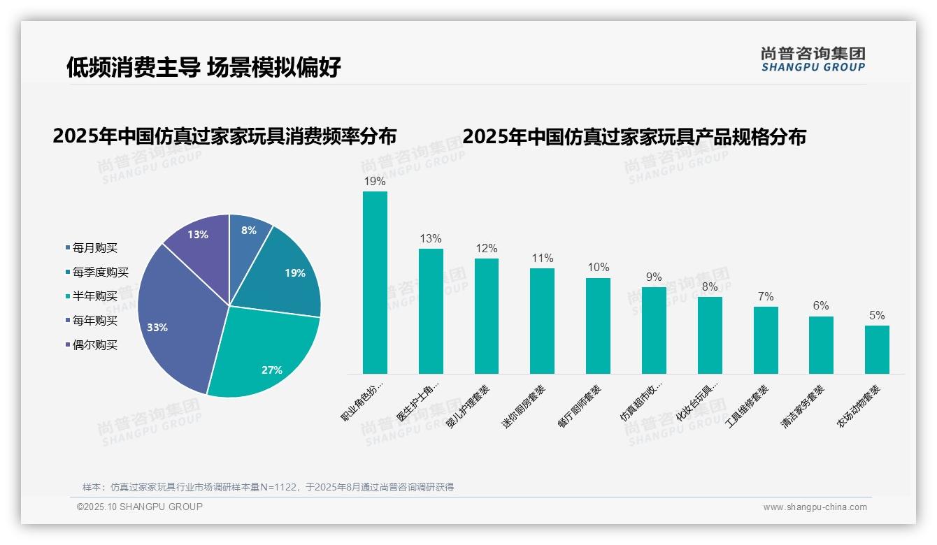 67%父母为孩子购买仿真过家家玩具，尚普咨询集团年度报告精华-2025年10月-仿真过家家玩具-38