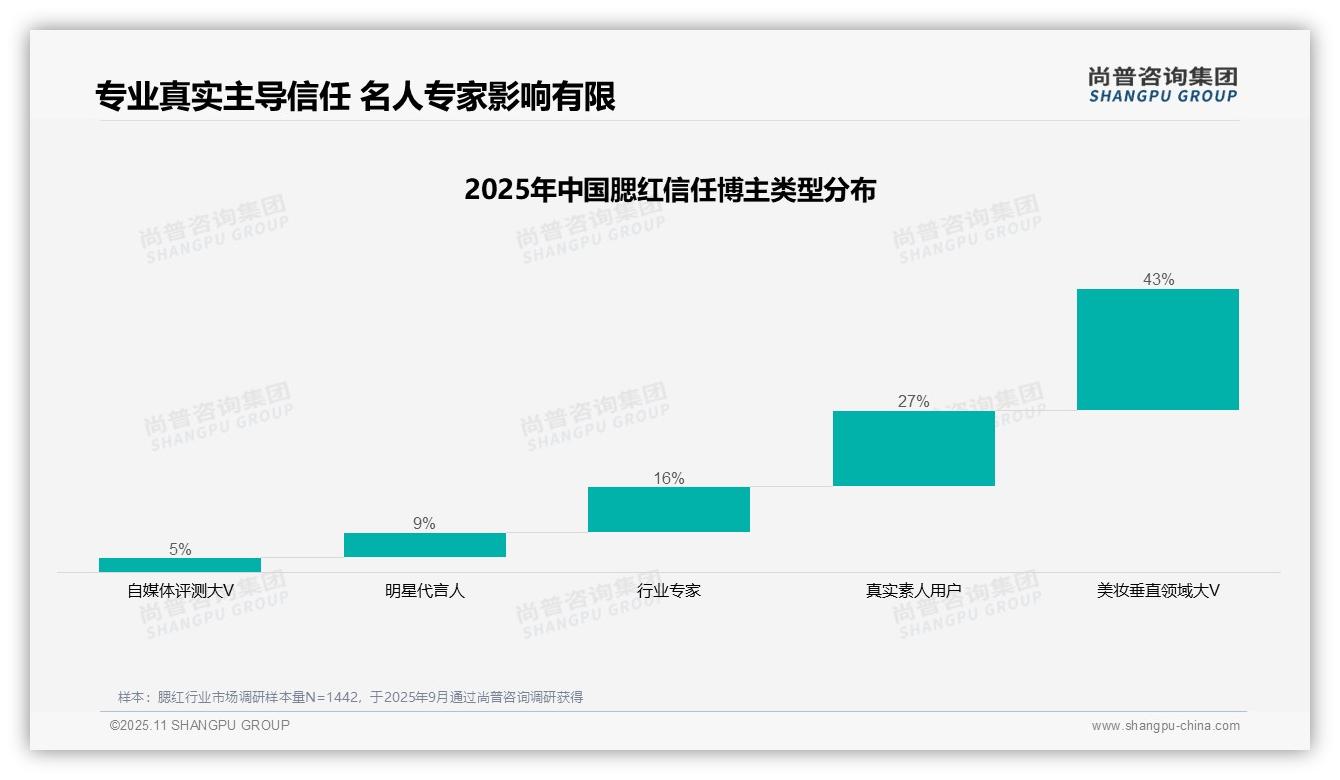 数据说话:尚普咨询集团报告指出43%腮红消费者信任美妆垂直大V-2025年11月-腮红-38