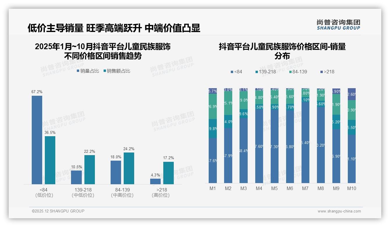每年1-2次购买占47%，儿童民族服饰低频场景驱动——尚普咨询集团消费研究-2025年12月-儿童民族服饰-38